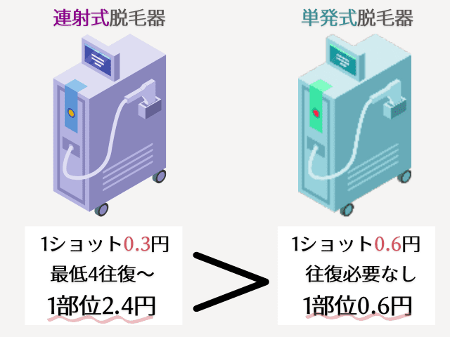 連射式脱毛器、単発式脱毛器