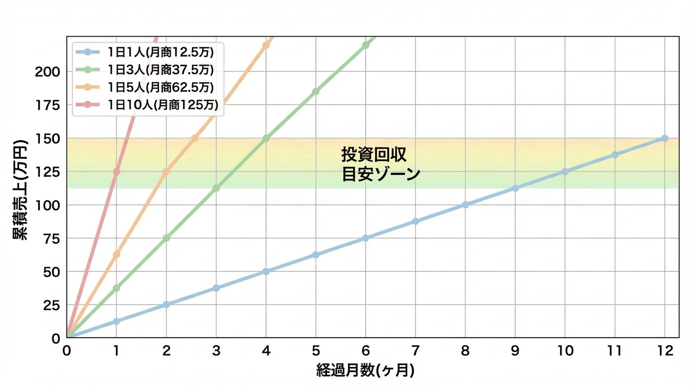 ルネチェア 投資回収シミュレーション（累積売上）